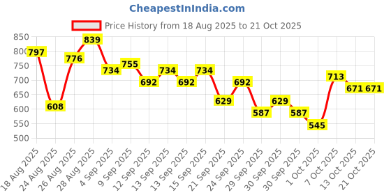 myntra.com The Roadster Life Co. Women Straight Fit Light Fade Stretchable Jeans roadster Price History Graph from 18 Aug 2025 to 20 Oct 2025