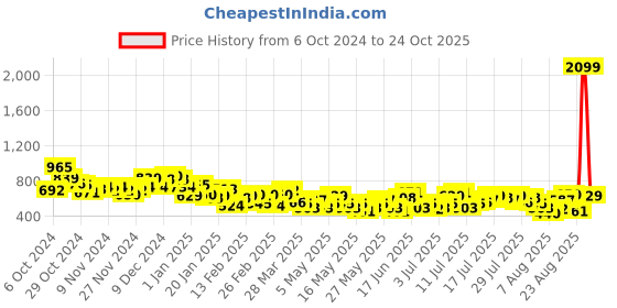 myntra.com The Roadster Life Co. Women Straight Fit Low-Rise Heavy Fade Jeans roadster Price History Graph from 6 Oct 2024 to 24 Oct 2025