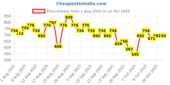 myntra.com The Roadster Life Co. Women Straight Fit Mid-Rise Slash Knee Light Fade Stretchable Jeans roadster Price History Graph from 1 Aug 2025 to 21 Oct 2025