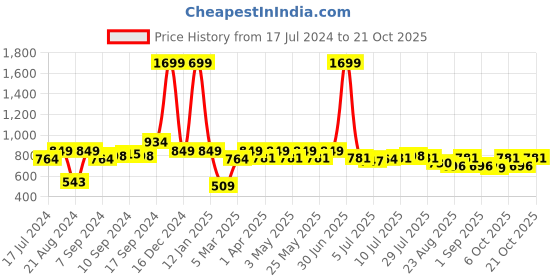 myntra.com The Roadster Life Co. Women Straight Fit Mid-Rise Stretchable Jeans roadster Price History Graph from 17 Jul 2024 to 21 Oct 2025