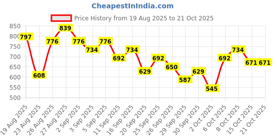 myntra.com The Roadster Life Co. Women Straight Fit Mildly Distressed Heavy Fade Stretchable Jeans roadster Price History Graph from 19 Aug 2025 to 21 Oct 2025