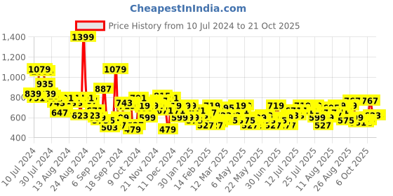 myntra.com The Roadster Life Co. Women Straight Fit Mildly Distressed Light Fade Stretchable Jeans roadster Price History Graph from 10 Jul 2024 to 20 Oct 2025