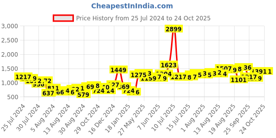 myntra.com The Roadster Life Co. Women Straight Fit Mildly Distressed Light Fade Stretchable Jeans roadster Price History Graph from 25 Jul 2024 to 23 Oct 2025