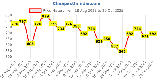 myntra.com The Roadster Life Co. Women Straight Fit Mildly Distressed Light Fade Stretchable Jeans roadster Price History Graph from 18 Aug 2025 to 20 Oct 2025
