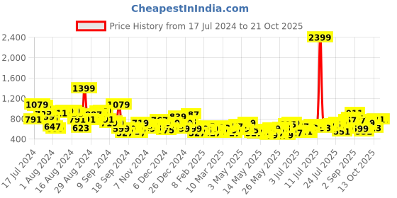 myntra.com The Roadster Life Co. Women Straight Fit Mildly Distressed Stretchable Jeans roadster Price History Graph from 17 Jul 2024 to 21 Oct 2025