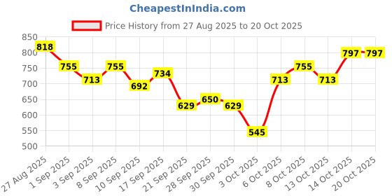 myntra.com The Roadster Life Co. Women Straight Fit Mildly Distressed Stretchable Jeans roadster Price History Graph from 27 Aug 2025 to 20 Oct 2025