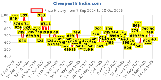 myntra.com The Roadster Life Co. Women Straight Fit Ripped Light Fade Slits Stretchable Jeans roadster Price History Graph from 7 Sep 2024 to 20 Oct 2025