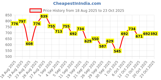 myntra.com The Roadster Life Co. Women Straight Fit Slash Knee Stretchable Jeans roadster Price History Graph from 18 Aug 2025 to 20 Oct 2025