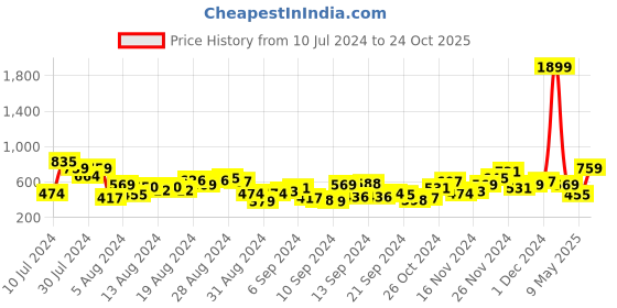 myntra.com The Roadster Life Co. Women Straight Fit Stretchable Jeans roadster Price History Graph from 10 Jul 2024 to 24 Oct 2025