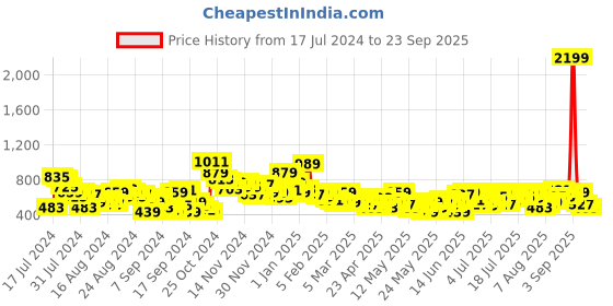 myntra.com The Roadster Life Co. Women Straight Fit Stretchable Jeans roadster Price History Graph from 17 Jul 2024 to 23 Sep 2025