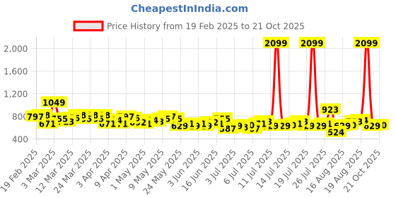 myntra.com The Roadster Life Co. Women Straight Fit Stretchable Jeans roadster Price History Graph from 19 Feb 2025 to 21 Oct 2025