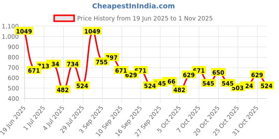 myntra.com The Roadster Life Co. Women Straight Fit Stretchable Jeans roadster Price History Graph from 19 Jun 2025 to 1 Nov 2025