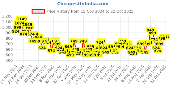myntra.com The Roadster Life Co. Women Straight Horseshoe Fit Low-Rise Light Fade Jeans roadster Price History Graph from 15 Nov 2024 to 22 Oct 2025