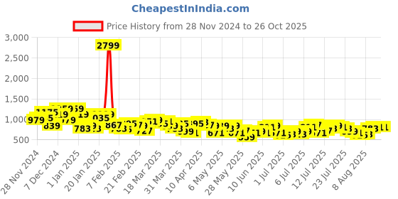 myntra.com The Roadster Life Co. Women Straight Pure Cotton Denim Midi Skirt roadster Price History Graph from 28 Nov 2024 to 26 Oct 2025