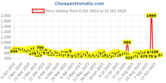 myntra.com The Roadster Life Co. Women Straight Relaxed Fit Low-Rise Heavy Fade Jeans roadster Price History Graph from 6 Oct 2024 to 22 Oct 2025