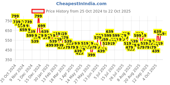 myntra.com The Roadster Life Co. Women Straight Relaxed Fit Low-Rise Light Fade Jeans roadster Price History Graph from 25 Oct 2024 to 21 Oct 2025
