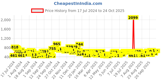 myntra.com The Roadster Life Co. Women Stretchable Jeans roadster Price History Graph from 17 Jul 2024 to 23 Oct 2025