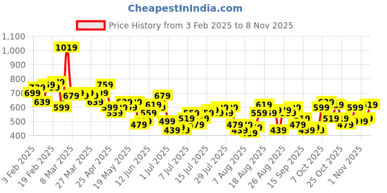 myntra.com The Roadster Life Co. Women Stretchable Jeans roadster Price History Graph from 3 Feb 2025 to 3 Nov 2025