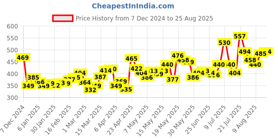 myntra.com The Roadster Life Co. Women Summer Chic Jorts roadster Price History Graph from 7 Dec 2024 to 25 Aug 2025