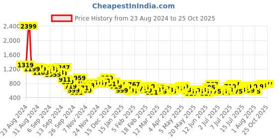 myntra.com The Roadster Life Co. Women Super Baggy Fit Low-Rise Heavy Fade Jeans roadster Price History Graph from 23 Aug 2024 to 25 Oct 2025