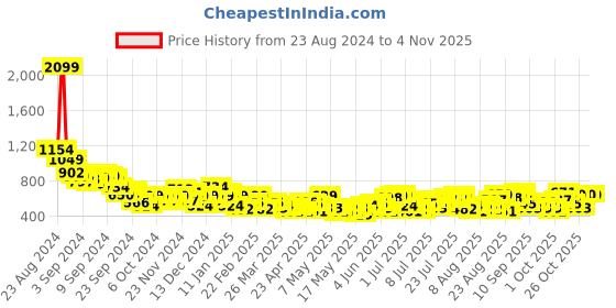 myntra.com The Roadster Life Co. Women Super Baggy Low-Rise Jeans roadster Price History Graph from 23 Aug 2024 to 2 Nov 2025