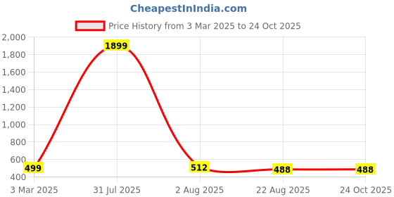 myntra.com The Roadster Life Co. Women Super Skinny Fit High-Rise Stretchable Jeans roadster Price History Graph from 3 Mar 2025 to 24 Oct 2025