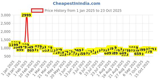 myntra.com The Roadster Life Co. Women Super Wide Leg Low-Rise Jeans roadster Price History Graph from 1 Jan 2025 to 21 Oct 2025