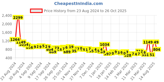 myntra.com The Roadster Life Co. Women Super Wide Leg Low-Rise Light Fade Jeans roadster Price History Graph from 23 Aug 2024 to 26 Oct 2025