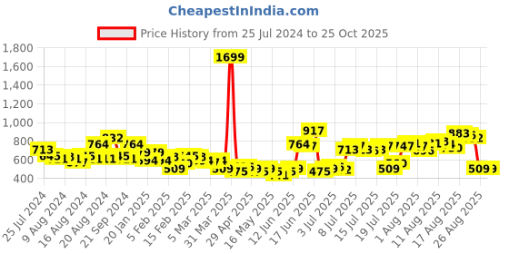 myntra.com The Roadster Life Co. Women Tapered Fit High-Rise Light Fade Stretchable Jeans roadster Price History Graph from 25 Jul 2024 to 24 Oct 2025