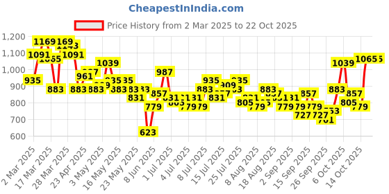 myntra.com The Roadster Life Co. Women Trousers roadster Price History Graph from 2 Mar 2025 to 22 Oct 2025