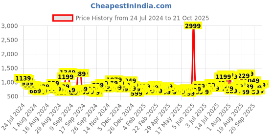 myntra.com The Roadster Life Co. Women Typography Printed Joggers roadster Price History Graph from 24 Jul 2024 to 21 Oct 2025