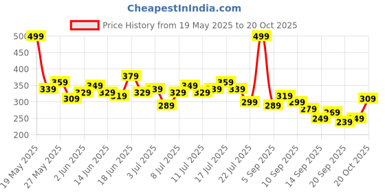 myntra.com The Roadster Life Co. Women Typography Printed T-shirt roadster Price History Graph from 19 May 2025 to 20 Oct 2025