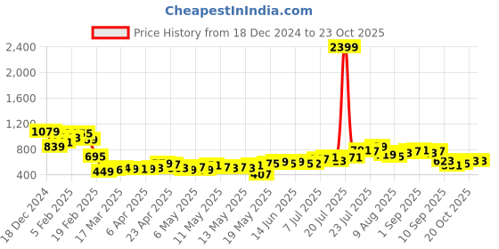 myntra.com The Roadster Life Co. Women Urban Savvy Skater Fit High-Rise Jeans roadster Price History Graph from 18 Dec 2024 to 20 Oct 2025