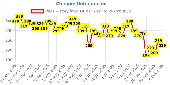 myntra.com The Roadster Life Co. Women V-Neck Extended Sleeves T-shirt roadster Price History Graph from 19 Mar 2025 to 26 Oct 2025