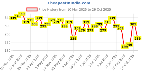 myntra.com The Roadster Life Co. Women V-Neck Extended Sleeves T-shirt roadster Price History Graph from 10 Mar 2025 to 26 Oct 2025
