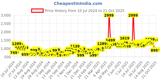 myntra.com The Roadster Life Co. Women White Rodeo Bootcuts Low-Rise Stretchable Jeans roadster Price History Graph from 10 Jul 2024 to 21 Oct 2025