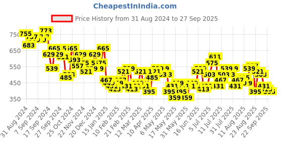 myntra.com The Roadster Life Co. Women Wide Denim Shorts roadster Price History Graph from 31 Aug 2024 to 27 Sep 2025