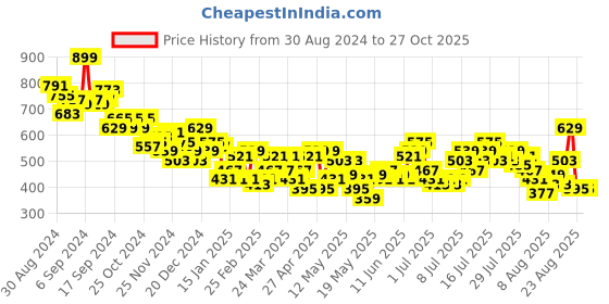 myntra.com The Roadster Life Co. Women Wide Fit Distressed Denim Shorts roadster Price History Graph from 30 Aug 2024 to 27 Oct 2025