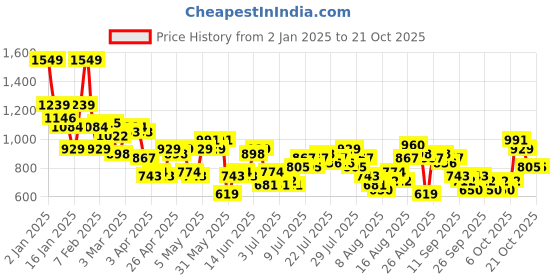 myntra.com The Roadster Life Co. Women Wide Leg Baggy Fit Distressed Light Fade Pure Cotton Jeans roadster Price History Graph from 2 Jan 2025 to 20 Oct 2025