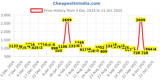 myntra.com The Roadster Life Co. Women Wide Leg Baggy Fit Heavy Fade Pure Cotton Jeans roadster Price History Graph from 3 Dec 2024 to 20 Oct 2025