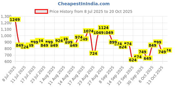 myntra.com The Roadster Life Co. Women Wide Leg Baggy Heavy Fade Stretchable Cargo Jeans roadster Price History Graph from 8 Jul 2025 to 20 Oct 2025