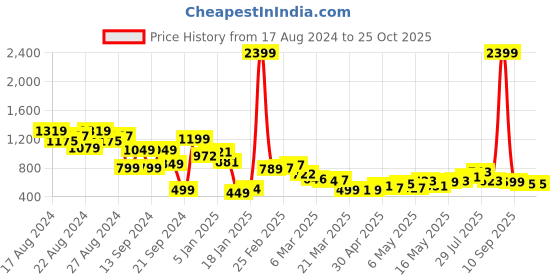 myntra.com The Roadster Life Co. Women Wide Leg Cargo Style Stretchable Jeans roadster Price History Graph from 17 Aug 2024 to 24 Oct 2025