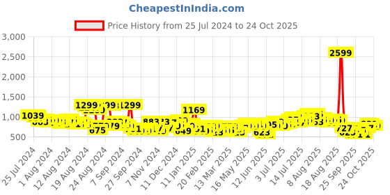 myntra.com The Roadster Life Co. Women Wide Leg Colourblocked Stretchable Jeans roadster Price History Graph from 25 Jul 2024 to 11 Oct 2025