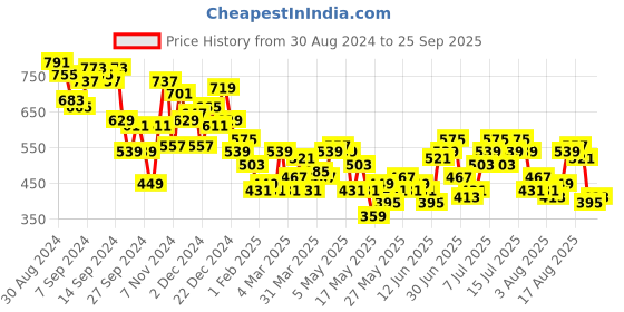 myntra.com The Roadster Life Co.  Women Wide Leg Denim Shorts roadster Price History Graph from 30 Aug 2024 to 25 Sep 2025
