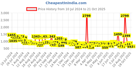 myntra.com The Roadster Life Co. Women Wide Leg Heavy Fade Stretchable Jeans roadster Price History Graph from 10 Jul 2024 to 20 Oct 2025