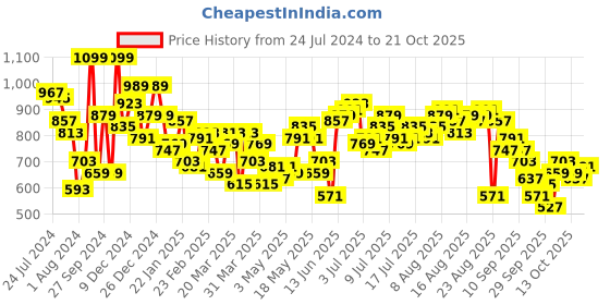 myntra.com The Roadster Life Co. Women Wide Leg Heavy Fade Stretchable Jeans roadster Price History Graph from 24 Jul 2024 to 21 Oct 2025