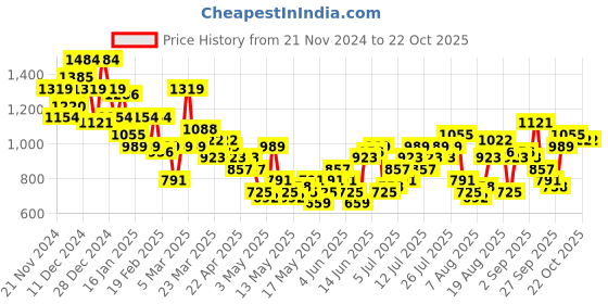 myntra.com The Roadster Life Co. Women Wide Leg High-Rise Heavy Fade Jeans roadster Price History Graph from 21 Nov 2024 to 21 Oct 2025