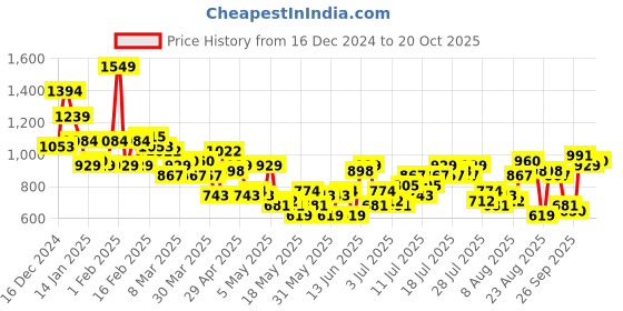 myntra.com The Roadster Life Co. Women Wide Leg High-Rise Heavy Fade Jeans roadster Price History Graph from 16 Dec 2024 to 20 Oct 2025