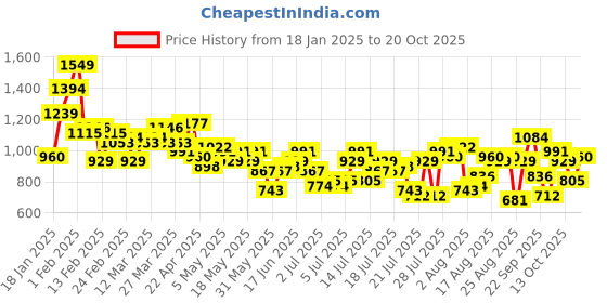 myntra.com The Roadster Life Co. Women Wide Leg High-Rise Heavy Fade Pure Cotton Jeans roadster Price History Graph from 18 Jan 2025 to 20 Oct 2025