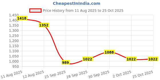myntra.com The Roadster Life Co. Women Wide Leg High-Rise Heavy Fade Pure Cotton Jeans roadster Price History Graph from 11 Aug 2025 to 25 Oct 2025